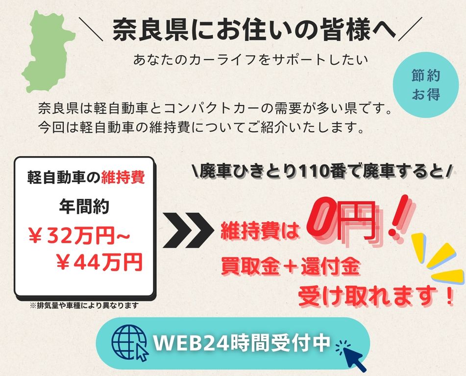 奈良県にお住いの皆様へ、あなたのカーライフをサポートしたい、奈良県は軽自動車とコンパクトカーの需要が多い県です、今回は軽自動車の維持費についてご紹介いたします、軽自動車の維持費年間32万円～44万円、廃車ひきとり110番で廃車にすると維持費は0円に！さらに買取金と別で還付金も受け取れます！無料査定WEB24時間受付中