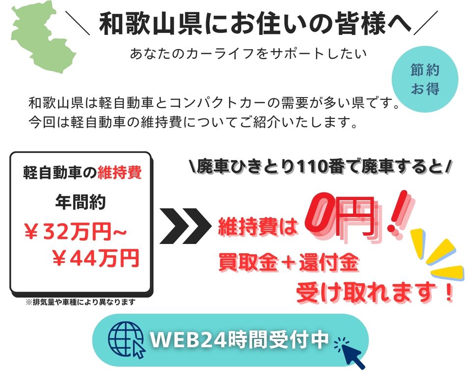 和歌山県にお住いの皆様へ、あなたのカーライフをサポートしたい、和歌山県は軽自動車とコンパクトカーの需要が多い県です、今回は軽自動車の維持費についてご紹介いたします、軽自動車の維持費年間32万円～44万円、廃車ひきとり110番で廃車にすると維持費は0円に！さらに買取金と別で還付金も受け取れます！無料査定WEB24時間受付中