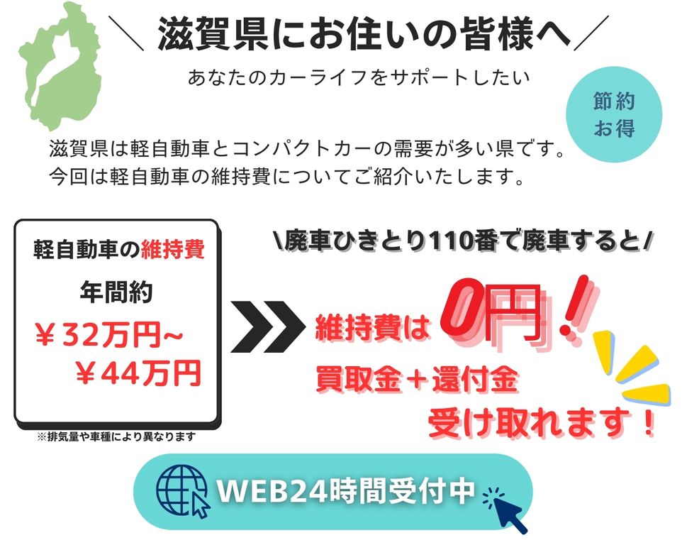 滋賀県にお住いの皆様へ、あなたのカーライフをサポートしたい、滋賀県は軽自動車とコンパクトカーの需要が多い県です、今回は軽自動車の維持費についてご紹介いたします、軽自動車の維持費年間32万円～44万円、廃車ひきとり110番で廃車にすると維持費は0円に！さらに買取金と別で還付金も受け取れます！無料査定WEB24時間受付中