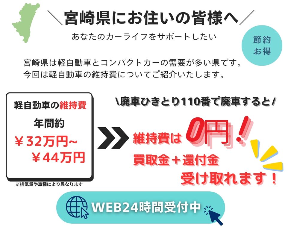 宮崎県にお住いの皆様へ、あなたのカーライフをサポートしたい、宮崎県は軽自動車とコンパクトカーの需要が多い県です、今回は軽自動車の維持費についてご紹介いたします、軽自動車の維持費年間32万円～44万円、廃車ひきとり110番で廃車にすると維持費は0円に！さらに買取金と別で還付金も受け取れます！無料査定WEB24時間受付中