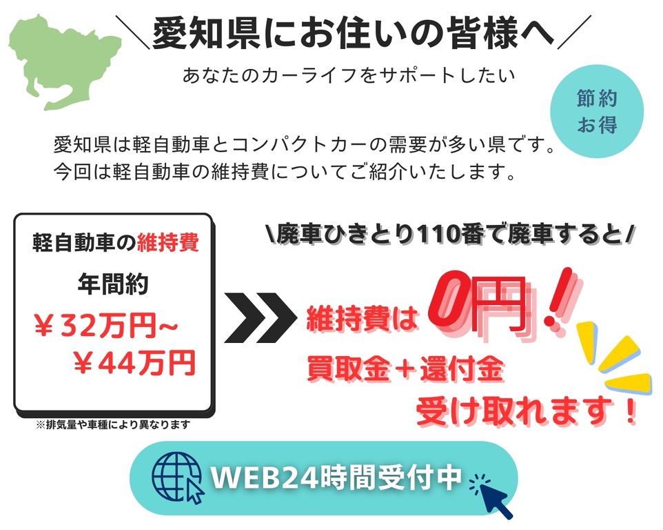 愛知県にお住いの皆様へ、あなたのカーライフをサポートしたい、愛知県は軽自動車とコンパクトカーの需要が多い県です、今回は軽自動車の維持費についてご紹介いたします、軽自動車の維持費年間32万円～44万円、廃車ひきとり110番で廃車にすると維持費は0円に！さらに買取金と別で還付金も受け取れます！無料査定WEB24時間受付中