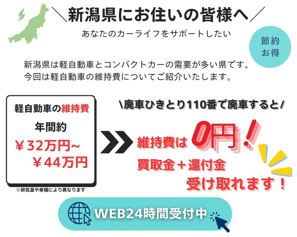 新潟県にお住いの皆様へ、あなたのカーライフをサポートしたい、新潟県は軽自動車とコンパクトカーの需要が多い県です、今回は軽自動車の維持費についてご紹介いたします、軽自動車の維持費年間32万円～44万円、廃車ひきとり110番で廃車にすると維持費は0円に！さらに買取金と別で還付金も受け取れます！無料査定WEB24時間受付中