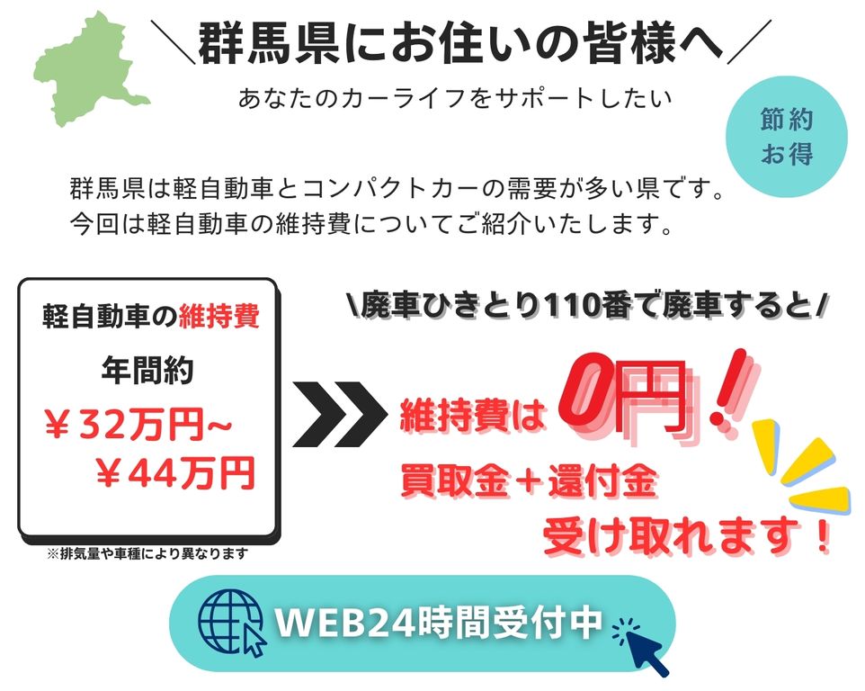 群馬県にお住いの皆様へ、あなたのカーライフをサポートしたい、群馬県は軽自動車とコンパクトカーの需要が多い県です、今回は軽自動車の維持費についてご紹介いたします、軽自動車の維持費年間32万円～44万円、廃車ひきとり110番で廃車にすると維持費は0円に！さらに買取金と別で還付金も受け取れます！無料査定WEB24時間受付中