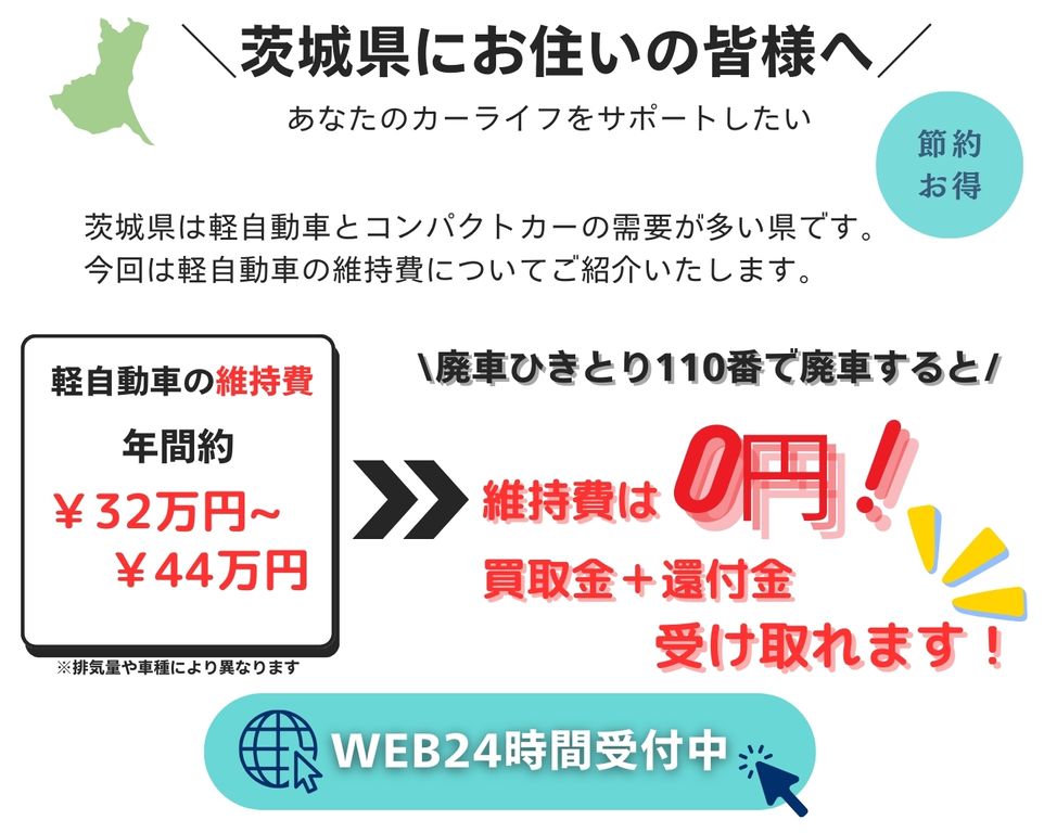 茨城県にお住いの皆様へ、あなたのカーライフをサポートしたい、茨城県は軽自動車とコンパクトカーの需要が多い県です、今回は軽自動車の維持費についてご紹介いたします、軽自動車の維持費年間32万円～44万円、廃車ひきとり110番で廃車にすると維持費は0円に！さらに買取金と別で還付金も受け取れます！無料査定WEB24時間受付中