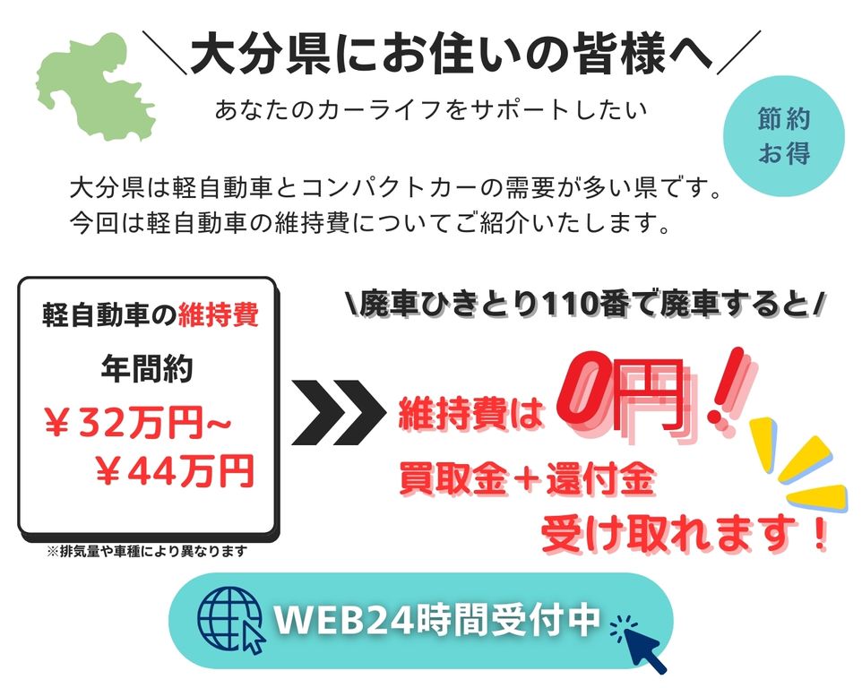 大分県にお住いの皆様へ、あなたのカーライフをサポートしたい、大分県は軽自動車とコンパクトカーの需要が多い県です、今回は軽自動車の維持費についてご紹介いたします、軽自動車の維持費年間32万円～44万円、廃車ひきとり110番で廃車にすると維持費は0円に！さらに買取金と別で還付金も受け取れます！無料査定WEB24時間受付中